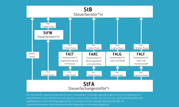 Schema zur Weiterbildung von Steuerfachangestellten (StFA) zu Steuerfachwirten (StFW) und Steuerberatern (StB) mit verschiedenen Fachassistenten-Abschlüssen.