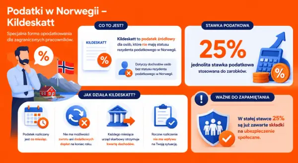 Podatki w Norwegii dla Polaków: Kildeskatt to 25% stawka dla nierezydentów. Rozliczany co miesiąc, bez zwrotów.