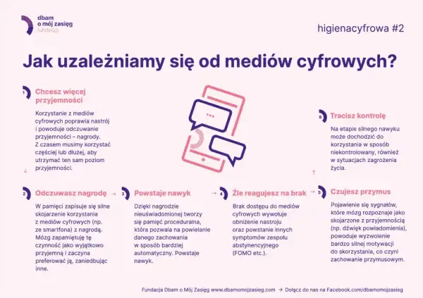 Cyfrowe uzależnienie definicja: od przyjemności, przez nawyk, po przymus i utratę kontroli nad mediami cyfrowymi.
