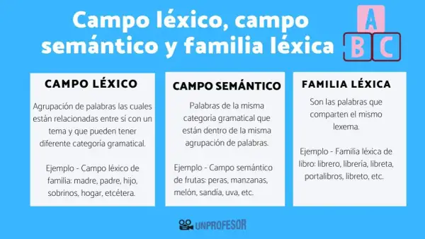 Diagrama explica campo léxico, semántico y familia léxica. El campo léxico agrupa palabras por tema, como familia: madre, padre, hogar.