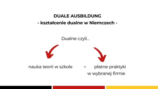 Dualne Ausbildung: nauka teorii w szkole + płatne praktyki w firmie. To kształcenie dualne w Niemczech.