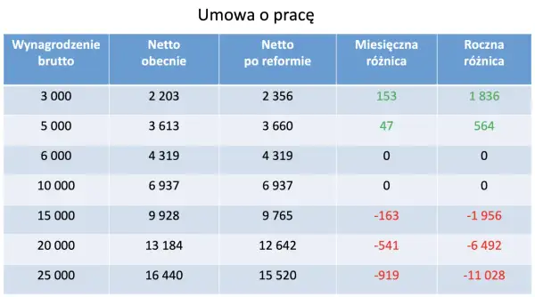 Tabela porównuje wynagrodzenia netto przed i po reformie. Od kiedy polski ład wpłynął na zarobki? Sprawdź różnice!