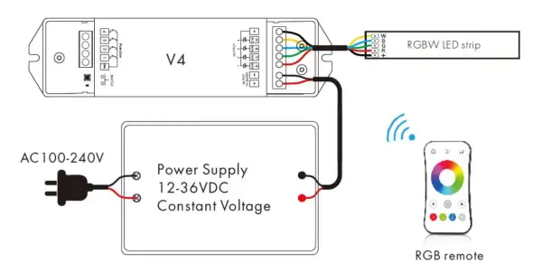 Schemat podłączenia taśmy LED RGBW: zasilacz 12-36VDC do kontrolera V4, a następnie do taśmy LED. Sterowanie pilotem RGB.