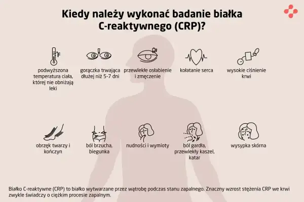 Kiedy wykonać badanie CRP? Objawy: gorączka, osłabienie, ból brzucha, kaszel, wysypka. CRP to wskaźnik stanu zapalnego.
