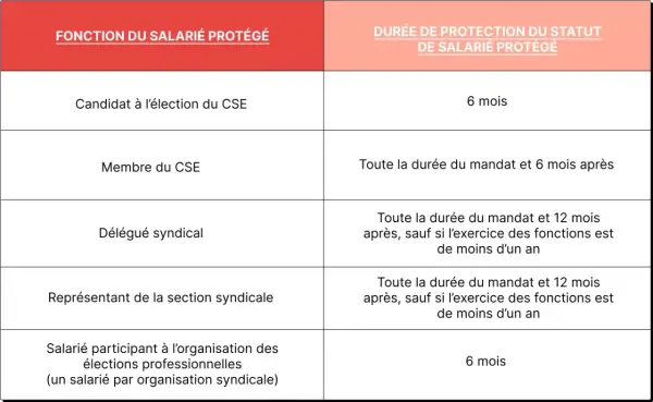 Tableau détaillant la durée de protection du statut de **salarié protégé** selon sa fonction : candidat CSE, membre CSE, délégué syndical, représentant syndical, ou participant aux élections.