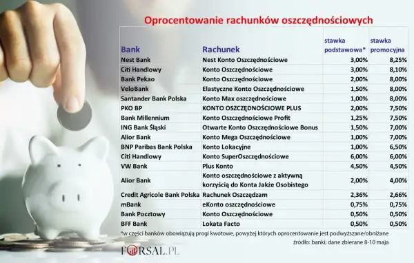 Porównanie oprocentowania rachunków oszczędnościowych w bankach. Sprawdź, gdzie lokata przyniesie najwięcej.