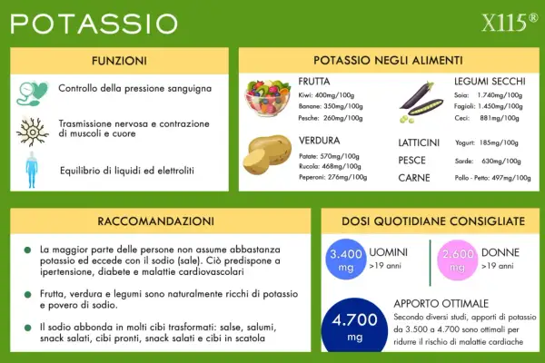 Potassio: controllo pressione, nervi, liquidi. Alimenti ricchi di potassio: frutta, verdura, legumi, pesce. Dosi consigliate per uomini e donne.