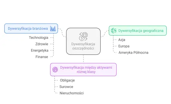 Schemat przedstawia dywersyfikację oszczędności: branżową (technologia, zdrowie, energetyka, finanse), geograficzną (Azja, Europa, Ameryka Północna) i między aktywami (obligacje, surowce, nieruchomości).