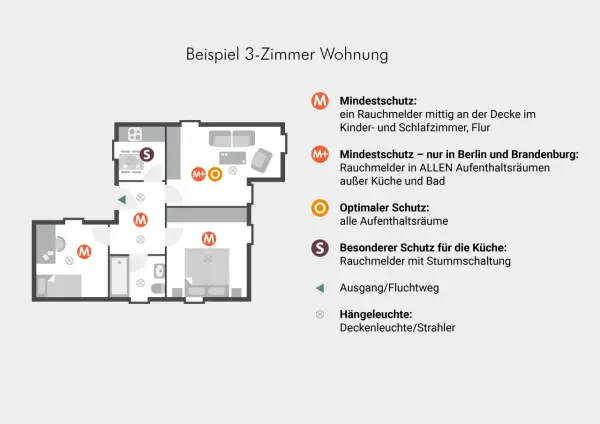 Grundriss einer 3-Zimmer-Wohnung mit Markierungen für Rauchmelder. Ein Rauchmelder ist im Wohnzimmer platziert.