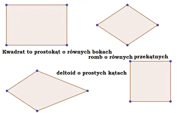 Czworokąty: prostokąt, romb, deltoid i kwadrat. Czy prostokąt jest kwadratem? Tak, gdy ma równe boki.