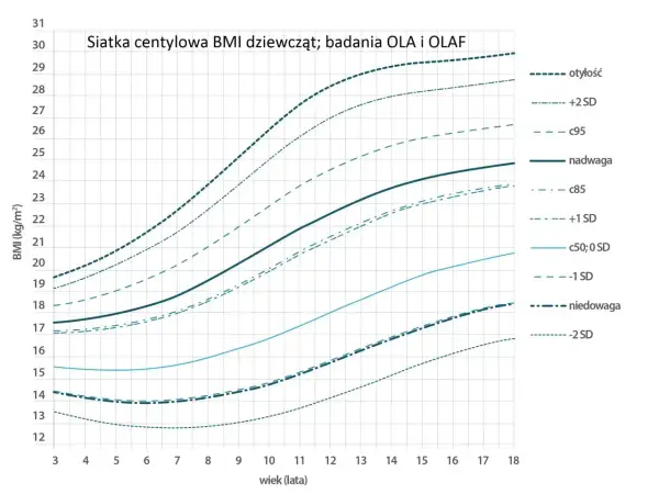 Siatka centylowa BMI dziewcząt pokazuje normy wagi. Linie oznaczają otyłość, nadwagę, niedowagę i inne wskaźniki BMI dzieci.