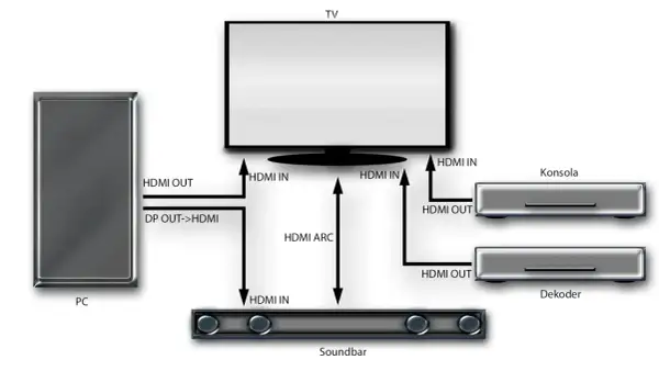 Schemat pokazuje, jak podłączyć głośniki do telewizora przez HDMI ARC, PC, konsolę i dekoder.
