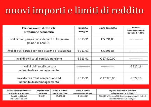 Tabella con importi e limiti di reddito per invalidi civili, inclusa la pensione e l'accompagnamento.