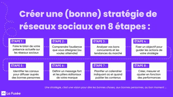 Guide en 8 étapes pour une stratégie de contenu réseaux sociaux réussie : bilan, audience, concurrence, objectifs, canaux, message, calendrier et ajustements.