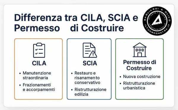 Confronto tra CILA, SCIA e Permesso di Costruire: le diverse pratiche edilizie per ogni intervento.