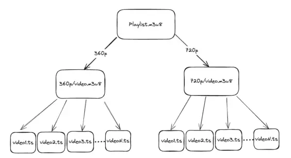 Diagram shows a Playlist.m3u8 file branching into 360p and 720p playlists, each containing multiple video.ts segments.