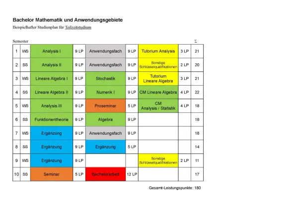 Studienplan für Teilzeitstudium: Wie viele Stunden? Die Tabelle zeigt Module wie Analysis, Lineare Algebra und Seminare über mehrere Semester, mit Leistungspunkten (LP).