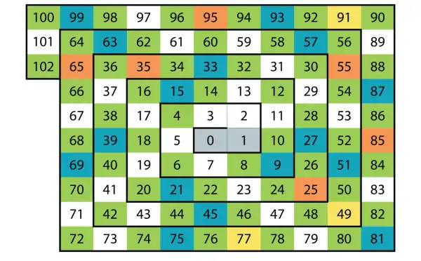 Kolorowa spirala liczb od 0 do 102, z zaznaczonymi liczbami 0 i 1.