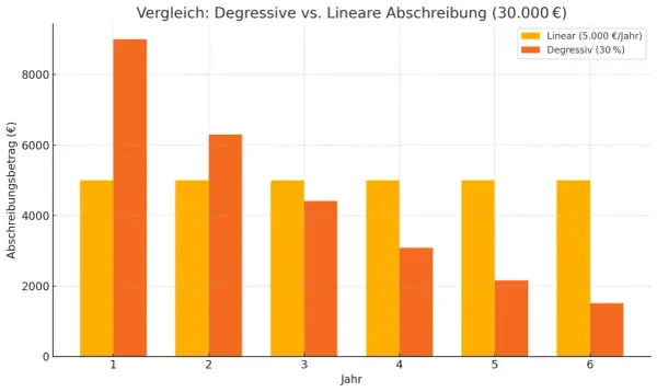 Balkendiagramm zeigt jährliche Abschreibungsbeträge für degressive Abschreibung (30%) vs. lineare Abschreibung (5.000 €/Jahr) bei Immobilien.