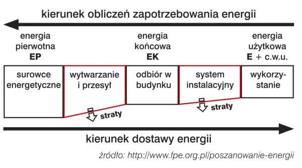 Schemat przedstawia drogę energii od surowców do wykorzystania w budynku, pokazując straty na każdym etapie. Energetyczny budynek to cel.