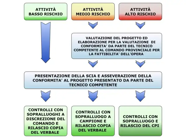 Diagramma di flusso per la presentazione della **scia** antincendio, dalla valutazione del progetto ai controlli finali.