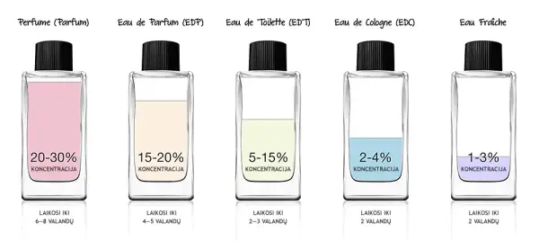 Co oznacza EDT przy perfumach? Poznaj jego właściwości i zastosowanie
