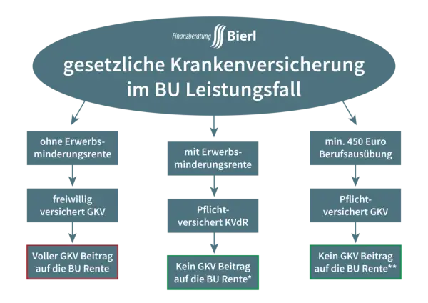 Flussdiagramm zur gesetzlichen Krankenversicherung im BU-Leistungsfall: Unterscheidung nach Erwerbsminderungsrente und Berufsausübung.