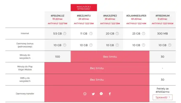 Tabela ofert Virgin Mobile. Zastanawiasz się nad virgin mobile przeniesienie numeru? Sprawdź plany z internetem, minutami i SMS-ami.