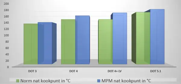 Wykres porównuje mokre punkty wrzenia płynów hamulcowych DOT 3, DOT 4, DOT 4+ LV i DOT 5.1. Jak dobrać płyn hamulcowy DOT 4 a DOT 5.1? Różnice i kompatybilność.