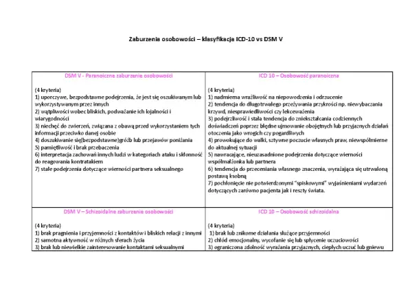 Porównanie zaburzeń osobowości: dsm co to? Paranoiczne i schizoidalne wg DSM V i ICD-10.