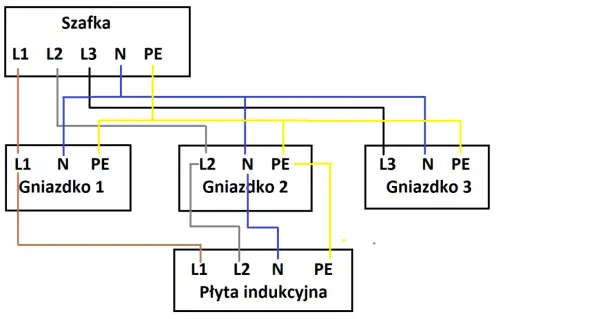 Schemat podłączenia płyty indukcyjnej 400V do szafki elektrycznej przez gniazdka.