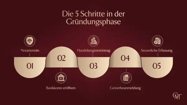 Die 5 Schritte zur Gründung einer GmbH: Notartermin, Bankkontoeröffnung, Handelsregistereintrag, Gewerbeanmeldung, steuerliche Erfassung.