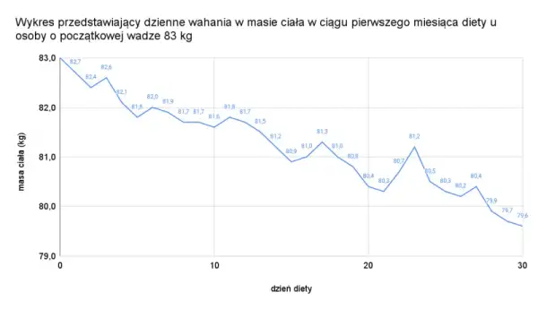 Ile gram węgli na redukcji? Oblicz i schudnij zdrowo!