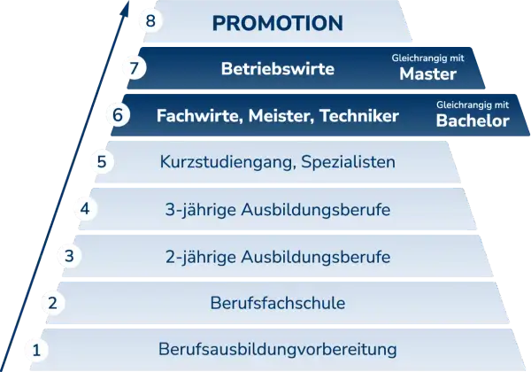 Karriereleiter: Von der Ausbildung bis zur Promotion. Betriebswirte (Stufe 7) erreichen den Master-Abschluss, was sich auf das Betriebswirt Gehalt auswirkt.
