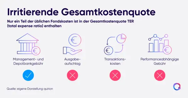 Grafik erklärt, welche Kosten in der TER (total expense ratio) eines ETFs enthalten sind. Managementgebühren sind drin, Ausgabeaufschlag, Transaktionskosten und Performancegebühren nicht.