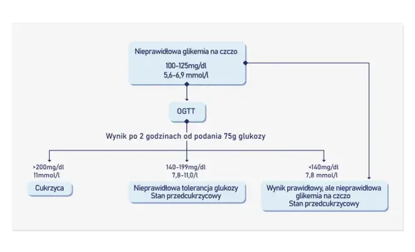 Schemat diagnostyki cukrzycy: nieprawidłowa glikemia na czczo (100-125 mg/dl) prowadzi do OGTT. Wyniki po 2h: >200 mg/dl (cukrzyca), 140-199 mg/dl (stan przedcukrzycowy), <140 mg/dl (prawidłowy, ale nieprawidłowa glikemia na czczo, stan przedcukrzycowy).
