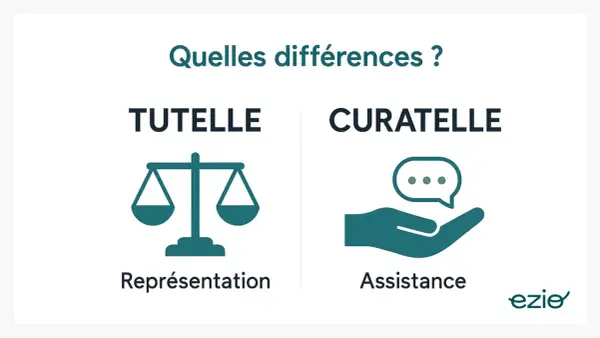 Comparaison tutelle et curatelle. La tutelle représente, la curatelle assiste. Quelles sont les conditions pour mettre une personne sous curatelle ?
