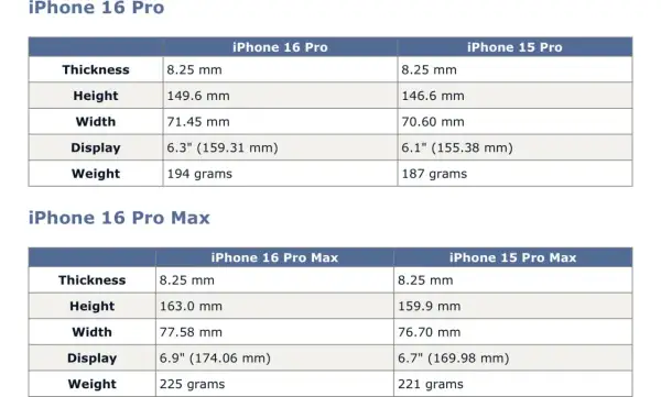 Tableau comparatif des dimensions et poids des iPhone 16 Pro et 15 Pro. Le **taille iPhone 16 Pro** est légèrement supérieure à celle du 15 Pro.