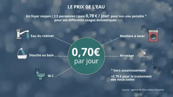 Le prix de l'eau pour un foyer moyen est de 0,70€/jour, respectant la norme ACS pour l'eau potable.