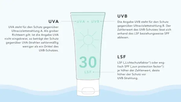 Eine Sonnencreme mit LSF 30 erklärt UVA/UVB-Schutz. Der Lichtschutzfaktor gibt an, wie lange man in der Sonne bleiben kann.