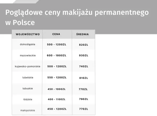 Ile kosztuje makijaż permanentny? Pełny cennik i pułapki cenowe