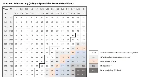GdB-Tabelle: Visus-Werte (z.B. 0,5) und LA-Werte (z.B. 5/10) ergeben GdB-Prozente. Ein GdB ab 50 bedeutet Schwerbehinderung.