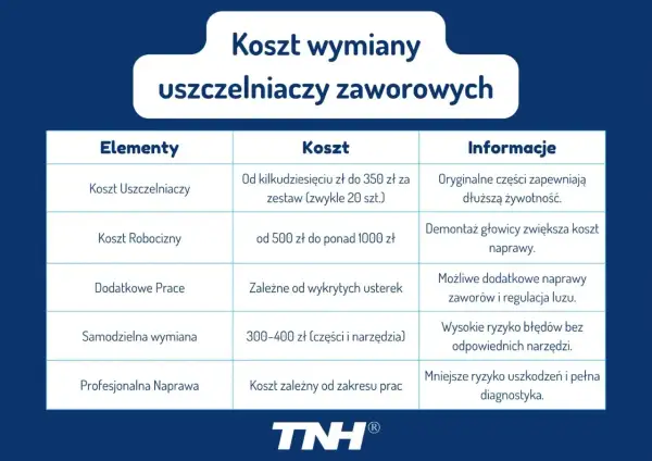 Tabela przedstawia koszt wymiany uszczelniaczy zaworowych, podając ceny części, robocizny i dodatkowych prac. To dobry sposób na uszczelniacze zaworowe.
