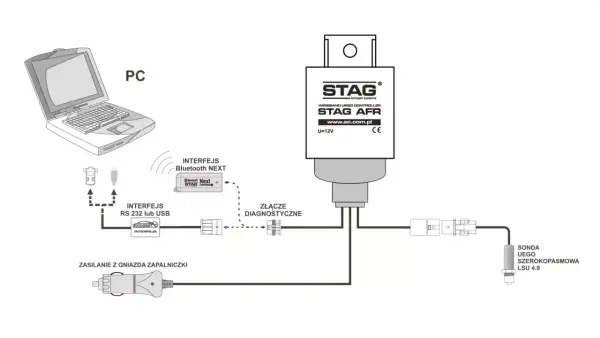Schemat podłączenia sterownika STAG AFR do PC przez interfejsy RS232/USB lub Bluetooth. Awaryjne odpalanie na gazie stag.