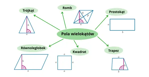 Schematyczne rysunki wielokątów (trójkąt, romb, prostokąt, trapez, kwadrat, równoległobok) z oznaczeniami boków i wysokości.