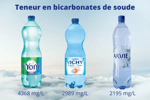 Trois bouteilles d'eau minérale : S-Yorre, Vichy Célestins et Arvie, affichant leur teneur en bicarbonates de soude.