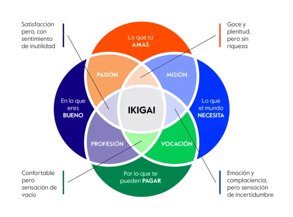 Diagrama que explica qué es el ikigai, mostrando la intersección de lo que amas, eres bueno, el mundo necesita y te pueden pagar.