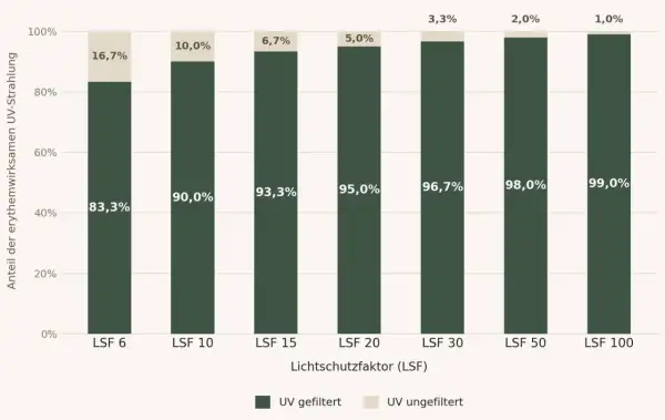 Balkendiagramm zeigt, was bedeutet die Zahl auf der Sonnencreme: Je höher der LSF, desto mehr UV-Strahlung wird gefiltert.