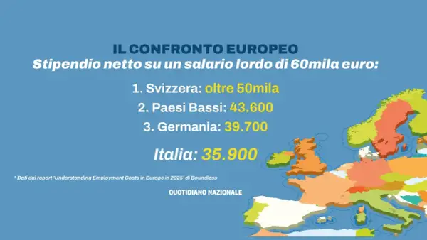 Confronto stipendio netto su 60mila euro lordi: Svizzera oltre 50mila, Paesi Bassi 43.600, Germania 39.700, Italia 35.900. Il costo del lavoro Italia è inferiore a questi paesi.