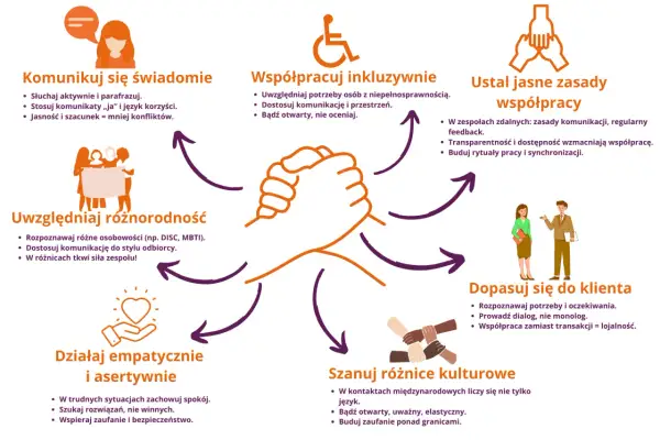 Grafika przedstawia kluczowe elementy budowania zespołu szkolenia: komunikację, inkluzywność, jasne zasady, różnorodność, empatię, dopasowanie do klienta i szacunek dla kultur.
